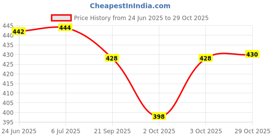flipkart.com ideal prime Pack of 6 Stainless Steel Double Wall Stainless Steel Cup Set (6 Pices) 80 ml Each With Laser Print ideal prime Price History Graph from 24 Jun 2025 to 29 Oct 2025