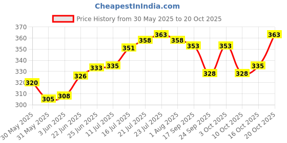flipkart.com vikas metal Pack of 6 Stainless Steel Double Wall Stainless Steel Tea & Coffee Cups vikas metal Price History Graph from 30 May 2025 to 20 Oct 2025