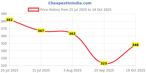 flipkart.com vikas metal Pack of 6 Stainless Steel Double wall Stainless Steel Tea Cups 6pcs For Tea vikas metal Price History Graph from 25 Jul 2025 to 19 Oct 2025