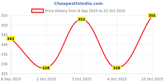 flipkart.com vikas metal Pack of 6 Stainless Steel Double wall Stainless Steel Tea Cups 6pcs For Tea vikas metal Price History Graph from 8 Sep 2025 to 25 Oct 2025
