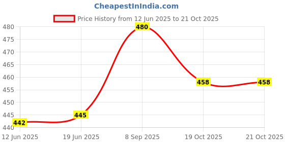 flipkart.com atrock Pack of 6 Stainless Steel Double wall Stainless Steel Tea Cups 6pcs For Tea, Coffee atrock Price History Graph from 12 Jun 2025 to 21 Oct 2025