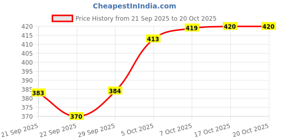 flipkart.com ym stainless steel Pack of 6 Stainless Steel Double Wall Tea & Coffee Cup Small Size 80ml ym stainless steel Price History Graph from 21 Sep 2025 to 19 Oct 2025