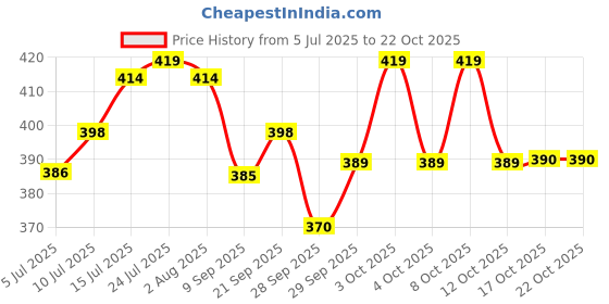 flipkart.com ym stainless steel Pack of 6 Stainless Steel Double Wall Tea & Coffee Cups 100ml ym stainless steel Price History Graph from 5 Jul 2025 to 21 Oct 2025