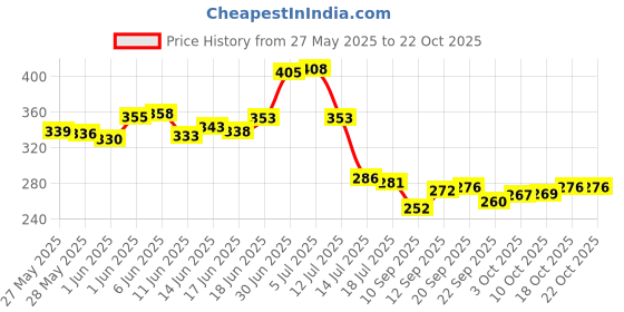 flipkart.com storeeasy (Pack of 6) stainless steel flower printed laser glass Glass Set Water/Juice Glass storeeasy Price History Graph from 27 May 2025 to 21 Oct 2025