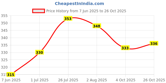 flipkart.com jai shri sons Pack of 6 Stainless Steel High Polish Double Wall Tea & Coffee Cups for Home & Office jai shri sons Price History Graph from 7 Jun 2025 to 26 Oct 2025