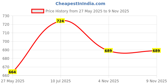 flipkart.com Pack of 6 Stainless Steel Jack and Rex | Premium heavy bowl , Katori Dinner Set jack and rex Price History Graph from 27 May 2025 to 8 Nov 2025