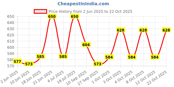 flipkart.com massey (Pack of 6) Stainless Steel Juice and Water Drinking Glasses - Multi Purpose (600ml) Set of 6 Glass Set Water/Juice Glass massey Price History Graph from 2 Jun 2025 to 22 Oct 2025