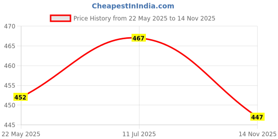 flipkart.com neelam Pack of 6 Stainless Steel Laser Etching Dinner Set of 6 Pcs Dinner Set neelam Price History Graph from 22 May 2025 to 14 Nov 2025