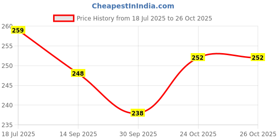 flipkart.com q4s Pack of 6 Stainless Steel Laser Flower Print for Hot Drinks like Coffee Milk q4s Price History Graph from 18 Jul 2025 to 26 Oct 2025