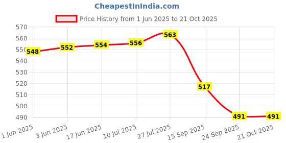 flipkart.com knessential (Pack of 6) Stainless Steel Laser Printed Coffee Glass Set of 6 (100 ml Each) - South Indian Design Glass Set Water/Juice Glass knessential Price History Graph from 1 Jun 2025 to 20 Oct 2025