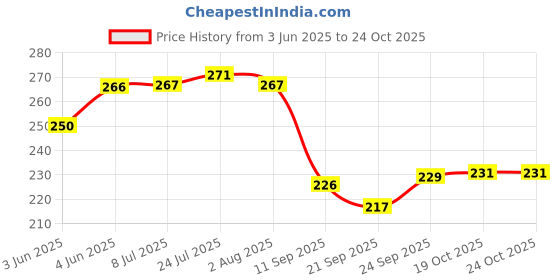 flipkart.com miisszone Pack of 6 Stainless Steel Lazer Printed Tea Cup Set of 6 Tea & Coffee Cup, Fancy Design,150ml Capacity miisszone Price History Graph from 3 Jun 2025 to 24 Oct 2025