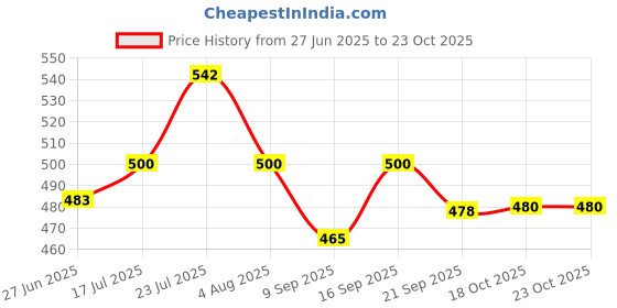 flipkart.com scg Pack of 6 Stainless Steel Matka Shaped Double Wall Plain Tea Coffee Cups Matkapots (100ml Each) scg Price History Graph from 27 Jun 2025 to 23 Oct 2025
