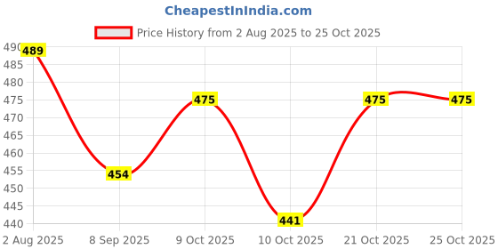 flipkart.com heet (Pack of 6) Stainless Steel Peacock Design Water & Juice Serving Glass (Set of 6) (Silver) Glass Set Water/Juice Glass heet Price History Graph from 2 Aug 2025 to 24 Oct 2025