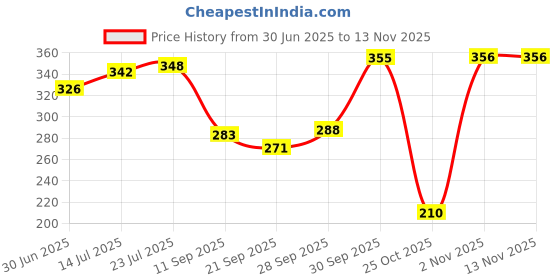 flipkart.com nsvl Pack of 6 Stainless Steel Plain Tea Cups Set of 6 Pcs | Double Wall Tea & Coffee Cups nsvl Price History Graph from 30 Jun 2025 to 12 Nov 2025