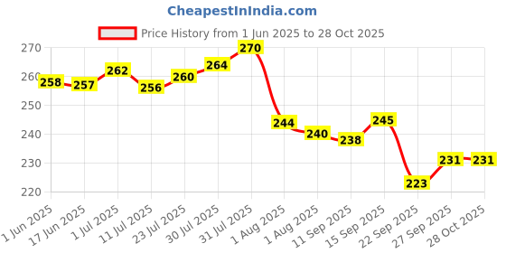 flipkart.com rema Pack of 6 Stainless Steel, Plastic rema Price History Graph from 1 Jun 2025 to 27 Oct 2025