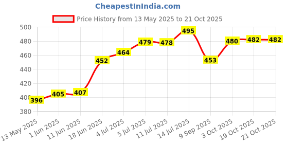 flipkart.com winebird Pack of 6 Stainless Steel, Plastic winebird Price History Graph from 13 May 2025 to 21 Oct 2025