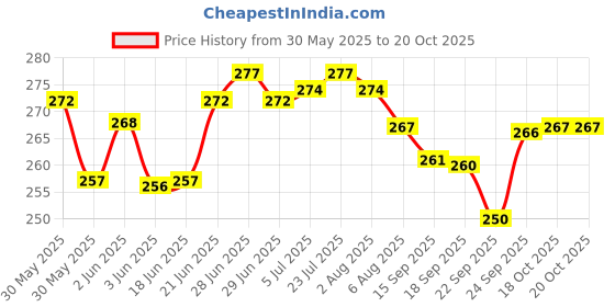 flipkart.com anixa creation Pack of 6 Stainless Steel, Plastic anixa creation Price History Graph from 30 May 2025 to 20 Oct 2025