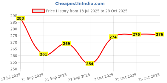 flipkart.com anixa creation Pack of 6 Stainless Steel, Plastic anixa creation Price History Graph from 13 Jul 2025 to 27 Oct 2025