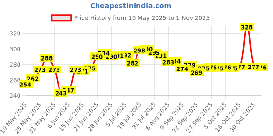 flipkart.com anixa creation Pack of 6 Stainless Steel, Plastic Classic Tea Cup Set|Steel|Coffee Mug anixa creation Price History Graph from 19 May 2025 to 1 Nov 2025