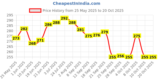flipkart.com anixa creation Pack of 6 Stainless Steel, Plastic Classic Tea cups | Stainless Steel tea cup set of 6 | Outer Plastic | Coffee Mug anixa creation Price History Graph from 25 May 2025 to 20 Oct 2025