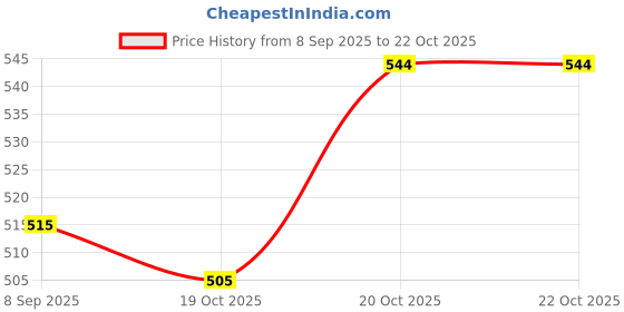 flipkart.com grenee Pack of 6 Stainless Steel, Plastic coffee mug lid for tea, coffee with handle grenee Price History Graph from 8 Sep 2025 to 20 Oct 2025