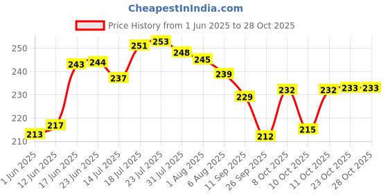 flipkart.com anixa creation Pack of 6 Stainless Steel, Plastic Evolo Tea Cup Set | Steel Cups | Coffee Cups| | Coffee Mug anixa creation Price History Graph from 1 Jun 2025 to 28 Oct 2025