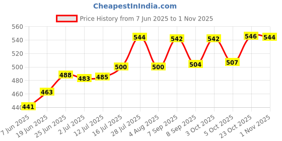 flipkart.com speack Pack of 6 Stainless Steel, Plastic Premium Quality Matt-Finished Double-Walled Tea, Coffee, speack Price History Graph from 7 Jun 2025 to 1 Nov 2025