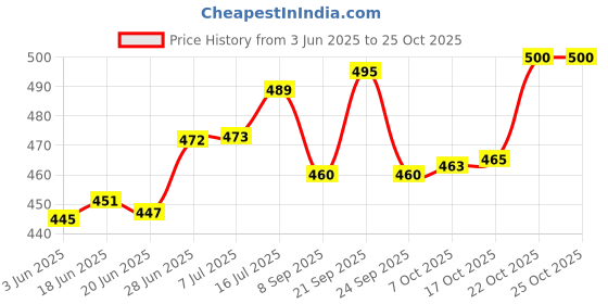 flipkart.com speack Pack of 6 Stainless Steel, Plastic Premium Quality Matt-Finished Double-Walled Tea, Coffee, speack Price History Graph from 3 Jun 2025 to 25 Oct 2025