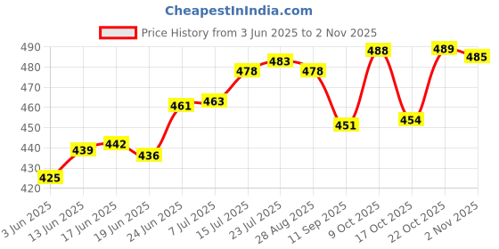 flipkart.com speack Pack of 6 Stainless Steel, Plastic Premium Quality Matt-Finished Double-Walled Tea, Coffee, speack Price History Graph from 3 Jun 2025 to 2 Nov 2025
