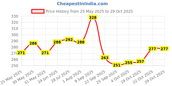 flipkart.com anixa creation Pack of 6 Stainless Steel, Plastic Stainless Steel Tea Cup Set | Steel Cups | Coffee Cups| Chai ka Cup | Coffee Mug anixa creation Price History Graph from 25 May 2025 to 28 Oct 2025