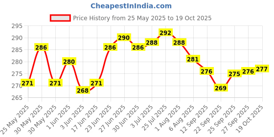 flipkart.com anixa creation Pack of 6 Stainless Steel, Plastic Tea cups | Stainless Steel tea cup set of 6 | Outer Plastic | Coffee Mug anixa creation Price History Graph from 25 May 2025 to 19 Oct 2025