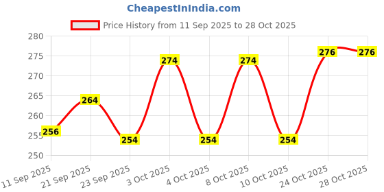 flipkart.com anixa creation Pack of 6 Stainless Steel, Plastic Tea cups | Stainless Steel tea cup set of 6 | Outer Plastic | Coffee Mug anixa creation Price History Graph from 11 Sep 2025 to 27 Oct 2025