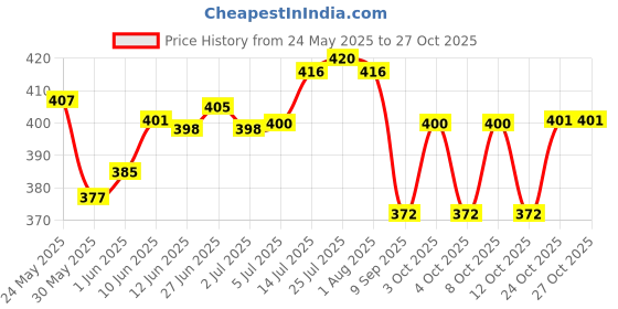 flipkart.com happi Pack of 6 Stainless Steel, Plastic Tea Cups Set Coffee Mug Insulated Stainless Steel Inner Stylist Double Wall Cup happi Price History Graph from 24 May 2025 to 27 Oct 2025