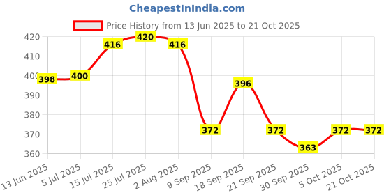 flipkart.com happi Pack of 6 Stainless Steel, Plastic Tea Cups Set Coffee Mug Insulated Stainless Steel Inner Stylist Double Wall Cup happi Price History Graph from 13 Jun 2025 to 21 Oct 2025