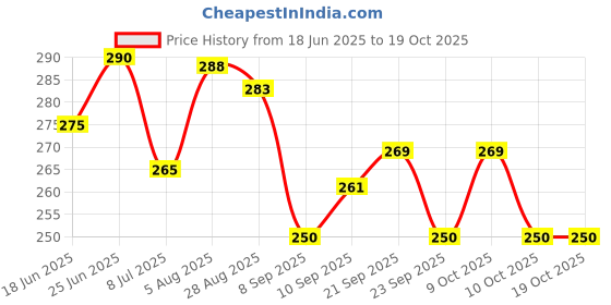 flipkart.com q4s Pack of 6 Stainless Steel Premium Cup For Tea , Milk , Coffee , Hot drinks of 140 ml Floral Design q4s Price History Graph from 18 Jun 2025 to 19 Oct 2025
