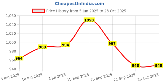 flipkart.com vinod (Pack of 6) Stainless Steel Premium Glass (Hammered) - Six Glasses in one Box (300 ml) Glass Set Water/Juice Glass vinod Price History Graph from 5 Jun 2025 to 23 Oct 2025