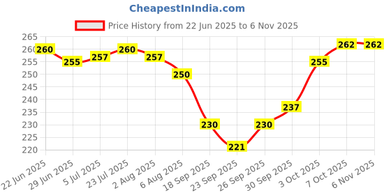 flipkart.com ym stainless steel Pack of 6 Stainless Steel Premium Single Wall Tea & Coffee Cup 150ml ym stainless steel Price History Graph from 22 Jun 2025 to 3 Nov 2025