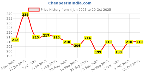 flipkart.com crazygol Pack of 6 Stainless Steel Regular Use Royal Steel Tea Cup/Coffee Set of 6 Piece, Sliver,125ml crazygol Price History Graph from 4 Jun 2025 to 20 Oct 2025