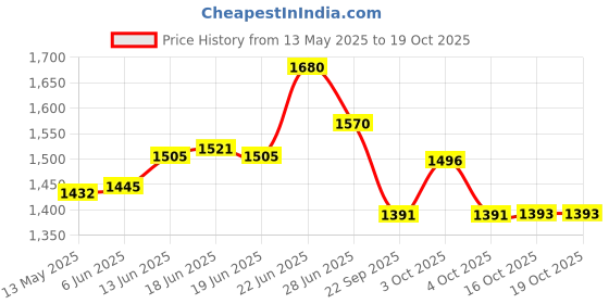 flipkart.com classic essentials Pack of 6 Stainless Steel Round Lunch Dinner Plate, Bhojan Thali 4 in 1 Compartments Dinner Set classic essentials Price History Graph from 13 May 2025 to 19 Oct 2025