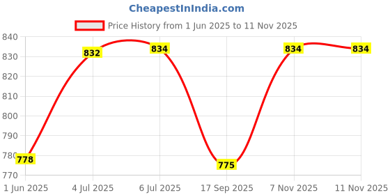 flipkart.com moltres Pack of 6 Stainless Steel -Royal Hammer Steel Dinner Set -Includes 1 Thali,2 Bowls,1 Plate,1 Spoon,1 Glass Dinner Set moltres Price History Graph from 1 Jun 2025 to 11 Nov 2025