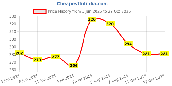 flipkart.com q4s Pack of 6 Stainless Steel Royal Premium Cup For Hot drinks , tea , coffee , milk with Flower Design 140 ML q4s Price History Graph from 3 Jun 2025 to 22 Oct 2025
