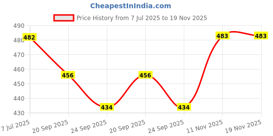 flipkart.com kitchencafe (Pack of 6) Stainless Steel Serving Glasses, Water/Juice and Drinking Glasses Set (250 ml ) Glass Set Water/Juice Glass kitchencafe Price History Graph from 7 Jul 2025 to 18 Nov 2025