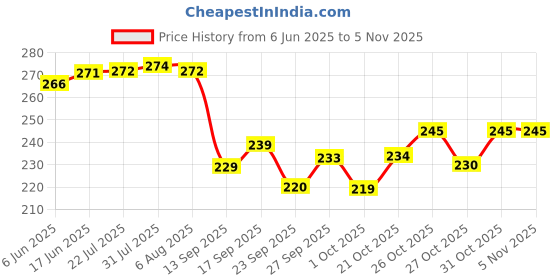 flipkart.com stainless steel cups Pack of 6 Stainless Steel single wall cups,Mirror Finish Laser Design Shaped Tea and Coffee Cup stainless steel cups Price History Graph from 6 Jun 2025 to 3 Nov 2025