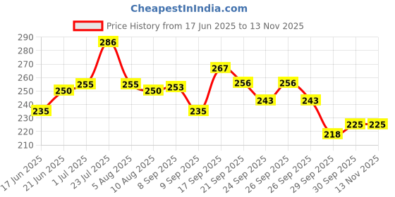 flipkart.com scg Pack of 6 Stainless Steel Single Wall Laser Printed Tea Coffee Cup Set Matkapot Belly Shaped 150ml Each scg Price History Graph from 17 Jun 2025 to 9 Nov 2025