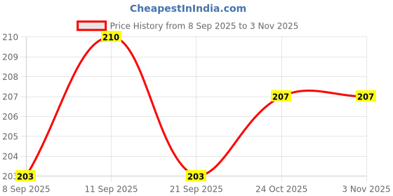 flipkart.com akashmetal Pack of 6 Stainless Steel single wall tea cup set akashmetal Price History Graph from 8 Sep 2025 to 3 Nov 2025