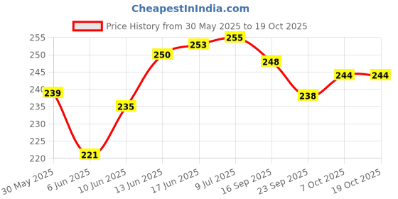flipkart.com nsvl Pack of 6 Stainless Steel Single Wall Tea Cup Set | Laser Design | Silver Mirror Finish | Break Resistant nsvl Price History Graph from 30 May 2025 to 19 Oct 2025