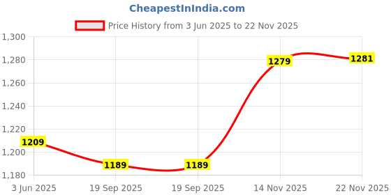 flipkart.com yuiop Pack of 6 Stainless Steel Square Shape Dinner Set - Includes 1 Thali, 1 Dish, 2 Bowls, 1 Spoon & 1 Glass Dinner Set yuiop Price History Graph from 3 Jun 2025 to 22 Nov 2025