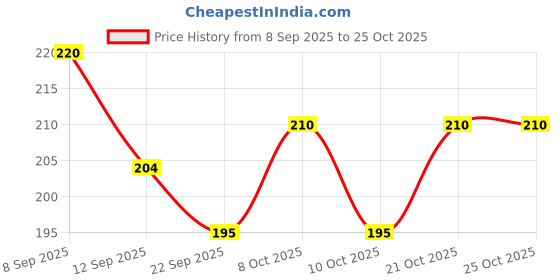 flipkart.com bhavdeep Pack of 6 Stainless Steel SS CUP (Steel, Cup Set)DFG456 Silver Coffee Mug bhavdeep Price History Graph from 8 Sep 2025 to 21 Oct 2025