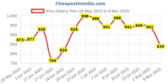 flipkart.com bola Pack of 6 Stainless Steel Stainless Steel Dinner Plate | Thali | Khumcha Plate with Laser Flower Design Dinner Set bola Price History Graph from 28 May 2025 to 9 Nov 2025