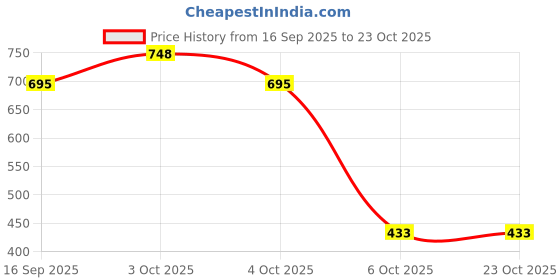 flipkart.com padma Pack of 6 Stainless Steel Stainless Steel Double Wall Matka Cup (Steel, Cup Set) padma Price History Graph from 16 Sep 2025 to 23 Oct 2025